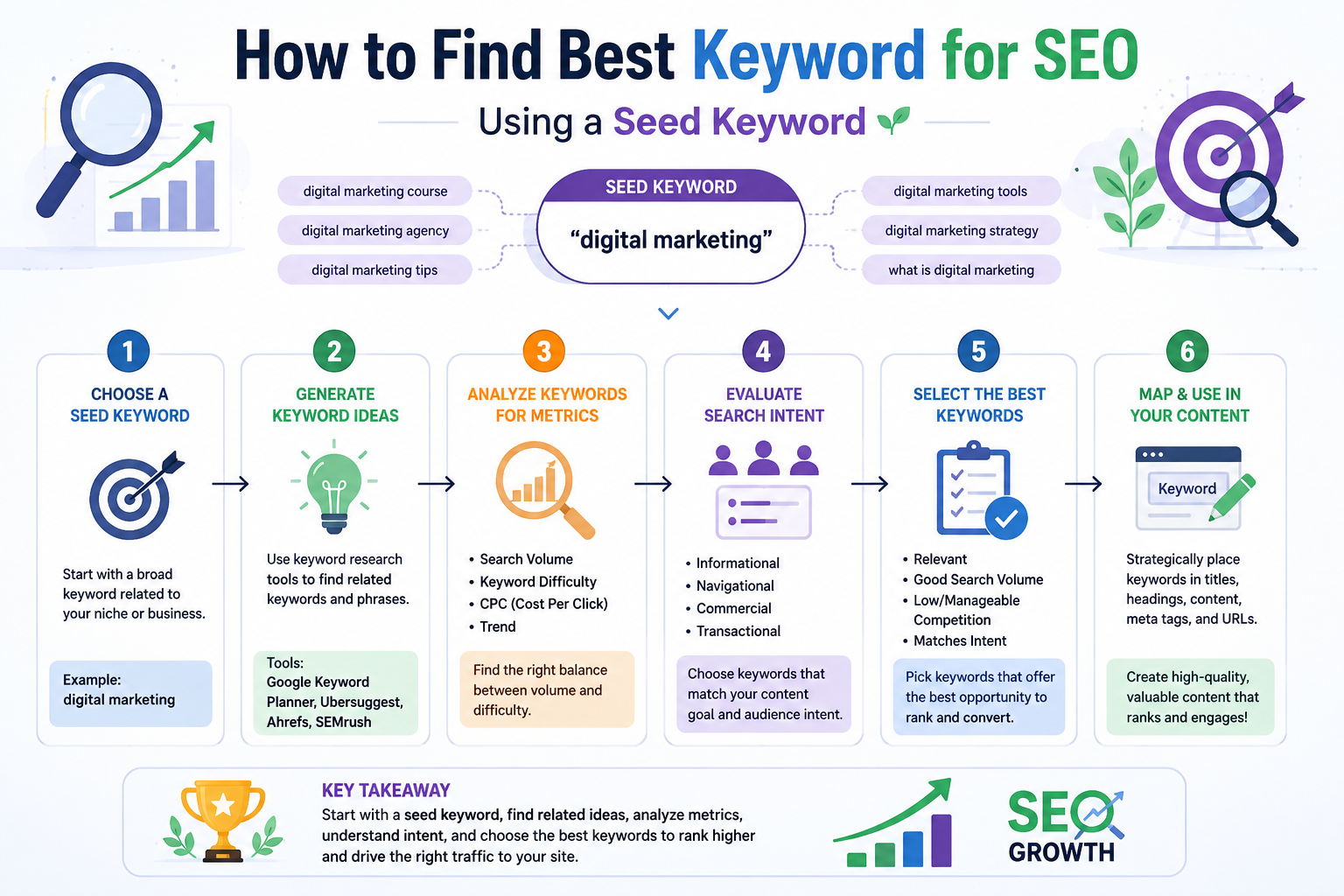How to Find Best Keyword for SEO in 2026