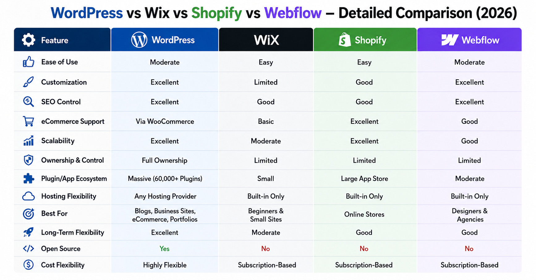 WordPress vs Wix vs Shopify vs Webflow comparison