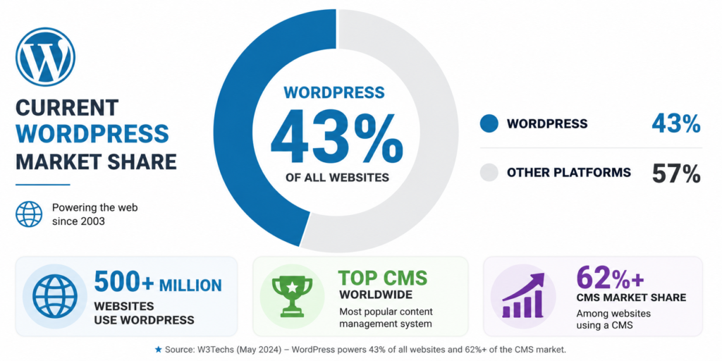 WordPress market share statistics chart